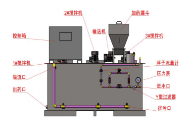 集自動(dòng)配料、溶解、投加于一體，全自動(dòng)運(yùn)行，干投機(jī)的高精度輸送及加熱裝置的巧妙設(shè)計(jì)，可減少結(jié)塊(粒)現(xiàn)象，干粉、進(jìn)水均可調(diào)整，可制備任意濃度的藥液，設(shè)備全自動(dòng)運(yùn)行。